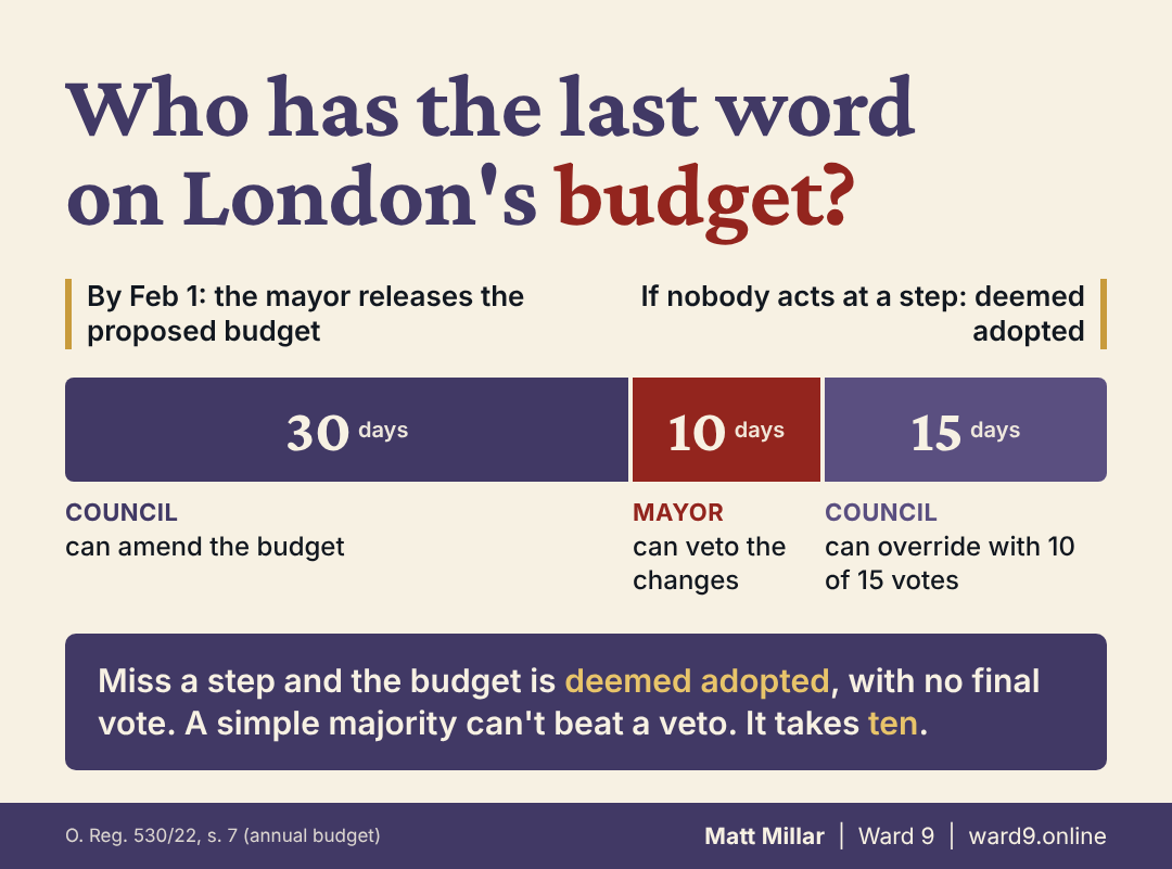 Timeline of London's annual budget. The mayor releases the proposed budget by February 1. Council has 30 days to amend, the mayor has 10 days to veto the changes, and council has 15 days to override with 10 of 15 votes. If nobody acts at a step, the budget is deemed adopted.