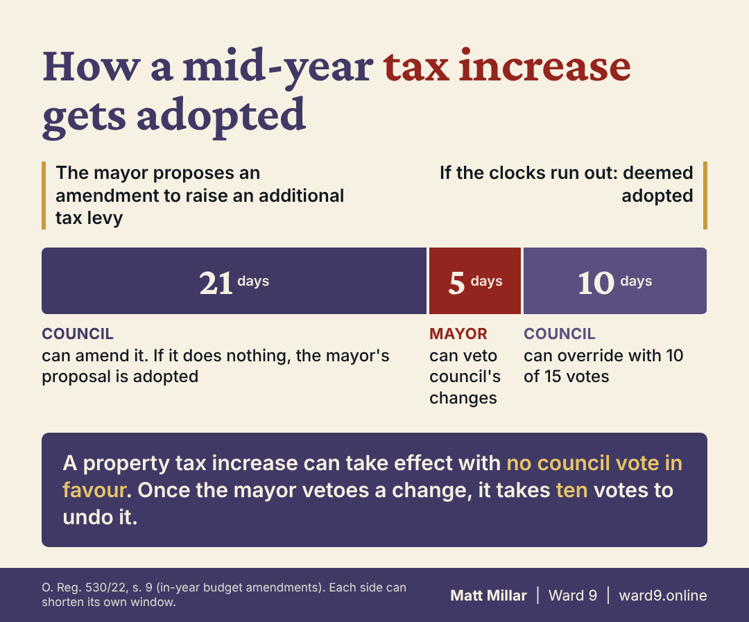 Timeline of a mid-year amendment to raise an additional tax levy. Council has 21 days to amend it, and if it does nothing the mayor's proposal is adopted. The mayor has 5 days to veto council's changes. Council has 10 days to override with 10 of 15 votes. If the clocks run out, the proposal is deemed adopted.