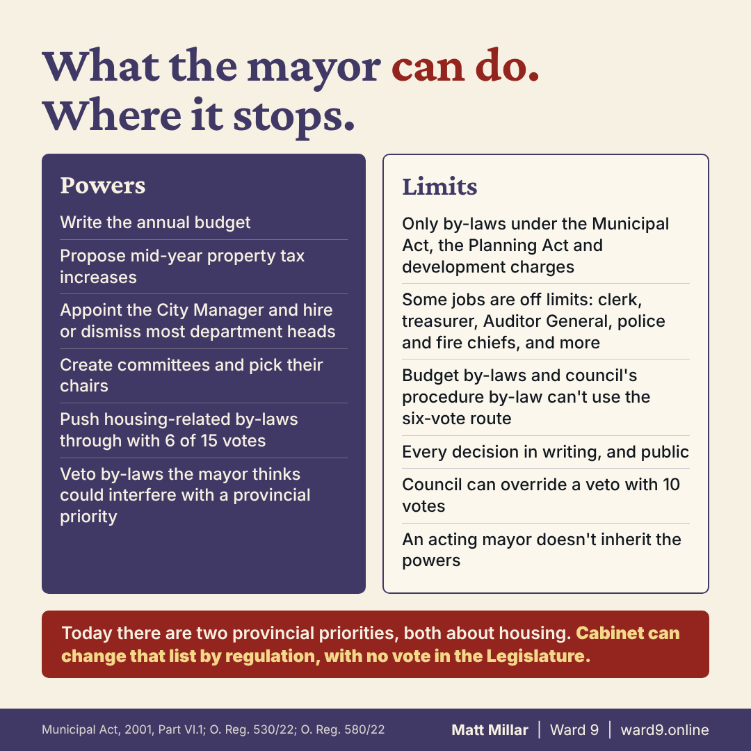 Two columns. Powers: write the annual budget, propose mid-year property tax increases, appoint the City Manager and hire or dismiss most department heads, create committees, push housing-related by-laws through with 6 of 15 votes, and veto by-laws. Limits: only certain by-laws, some jobs are off limits, budget and procedure by-laws can't use the six-vote route, every decision is in writing and public, council can override a veto with 10 votes, and an acting mayor doesn't inherit the powers. A banner notes there are two provincial priorities today, both about housing, and cabinet can change that list by regulation.