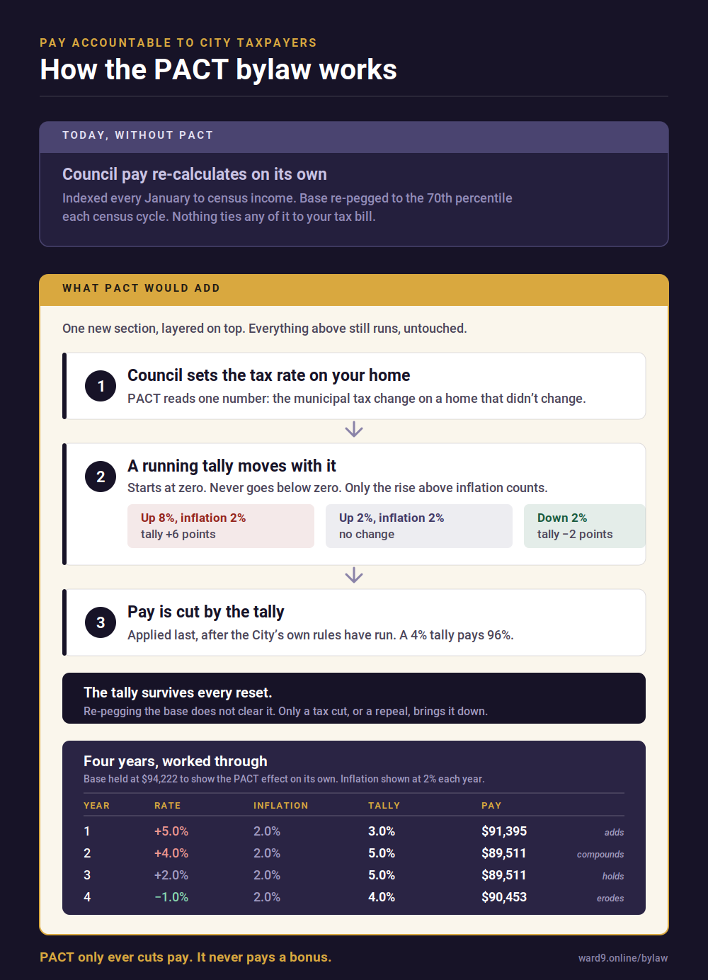 How the PACT bylaw works: council sets the tax rate on your home, a running tally tracks the change above inflation, and pay is cut by the tally amount, with a four-year worked example